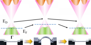 Changing the Properties of a Topologically Insulating Film through Bending