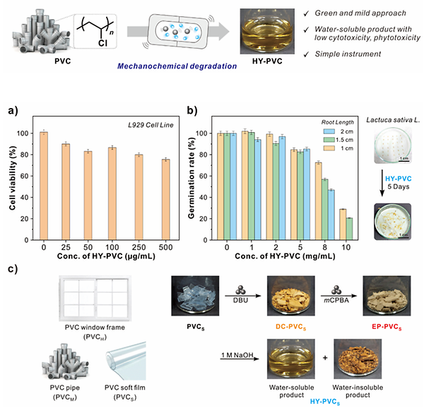 Towards Effective Degradation of Poly(vinyl chloride) into Water-Soluble Biocompatible Products