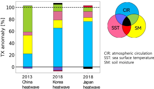 Factors controlling extreme heat waves in East Asia identified by Professor Jinkyu Hong’s team