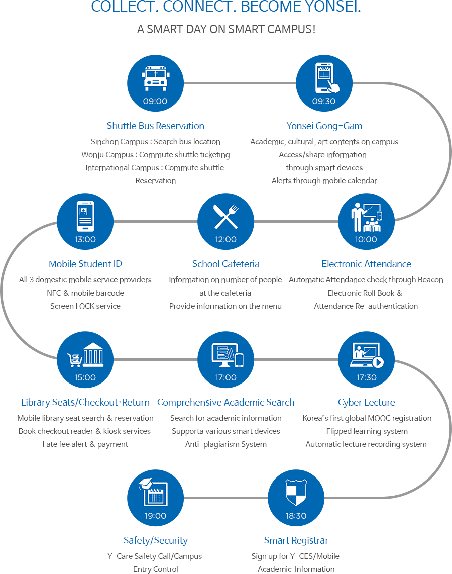 Collect. Connect. Become Yonsei.A Smart Day on Smart Campus!