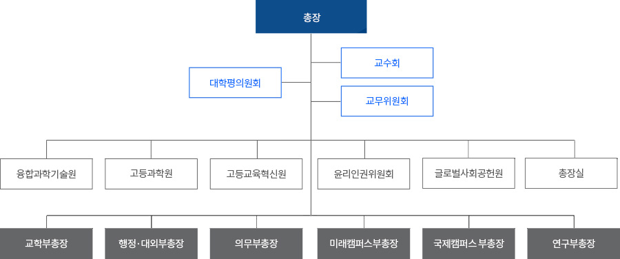 조직도