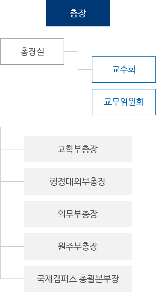 조직도