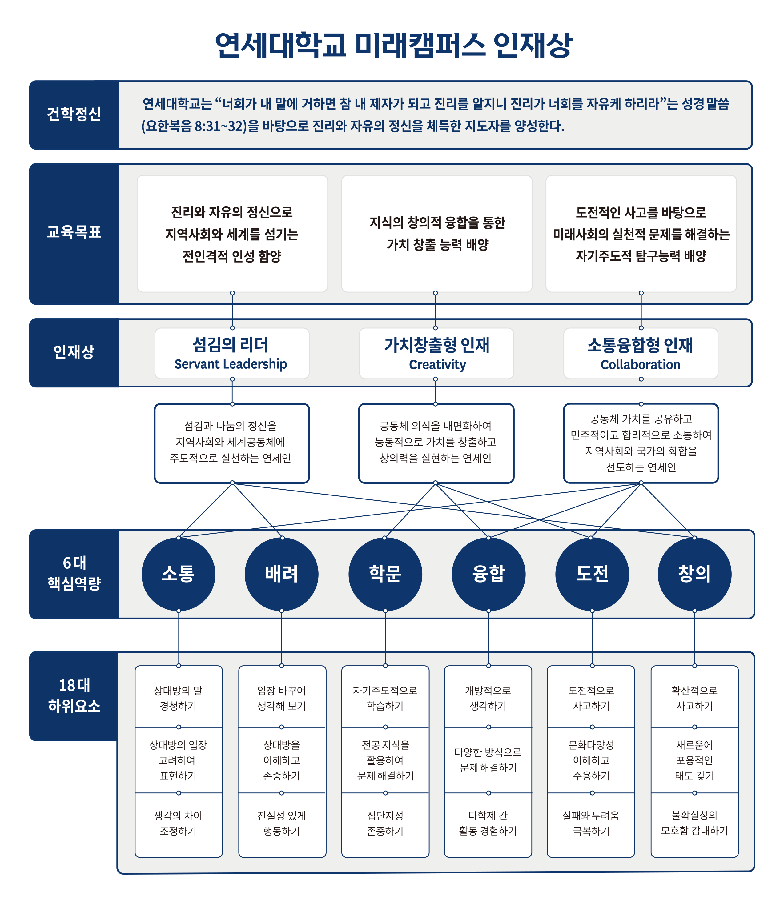 YONSEI, Leading the Way to the Future