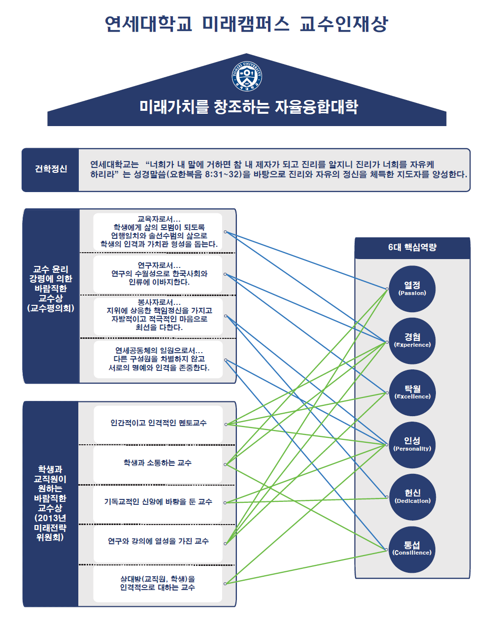 YONSEI, Leading the Way to the Future